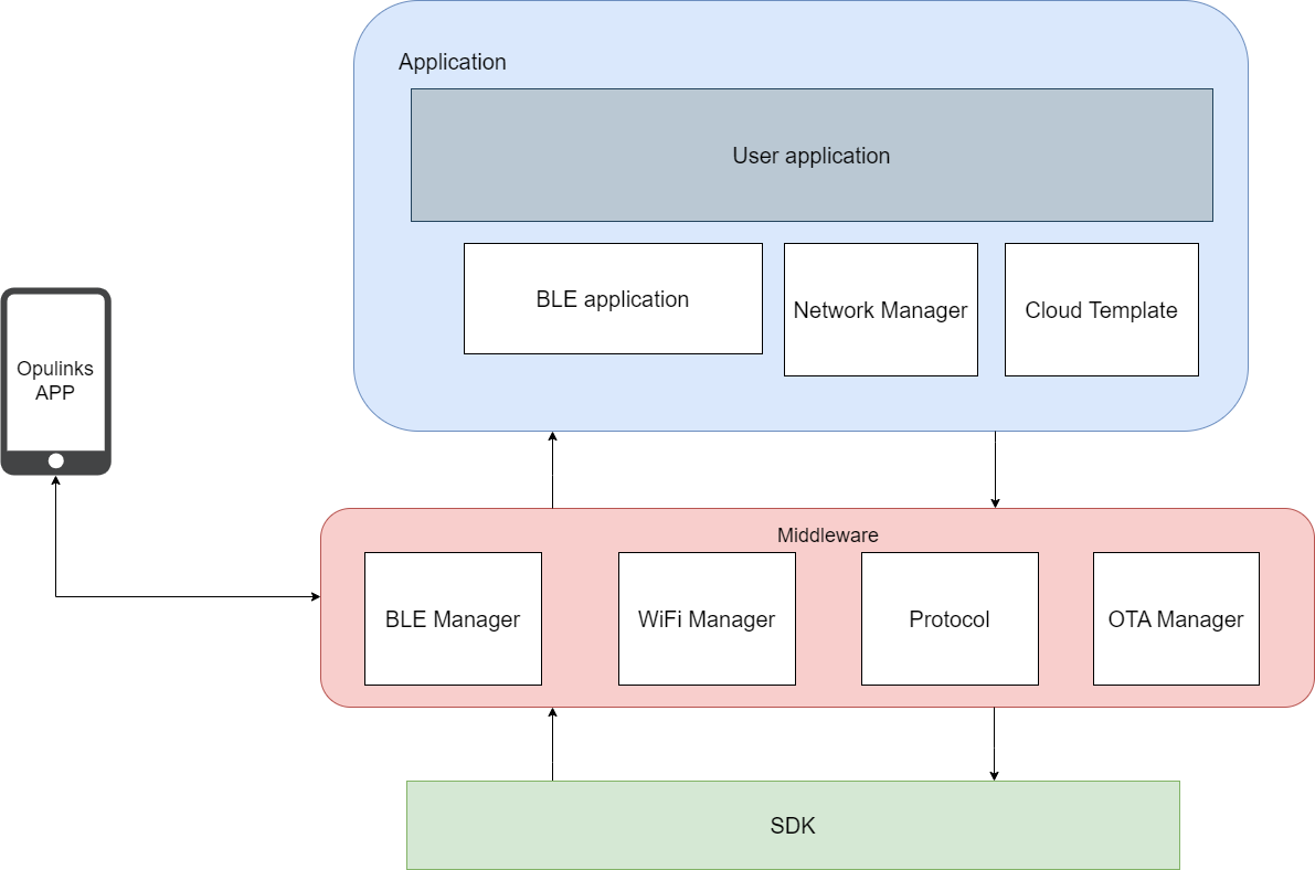 AWS_sf_architecture