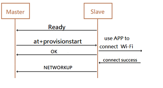 host_mode_ble_wifi_provision_process