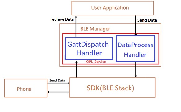 qd_ble_data_io