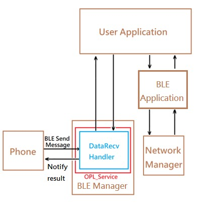 wifi_provision_via_ble